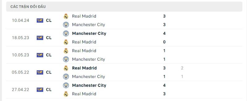 Lịch sử chạm trán Real Madrid vs Man City