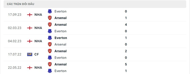 Thành tích đối đầu giữa Arsenal với Everton