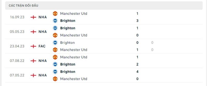 Lịch sử chạm trán Brighton & Hove Albion vs Manchester United