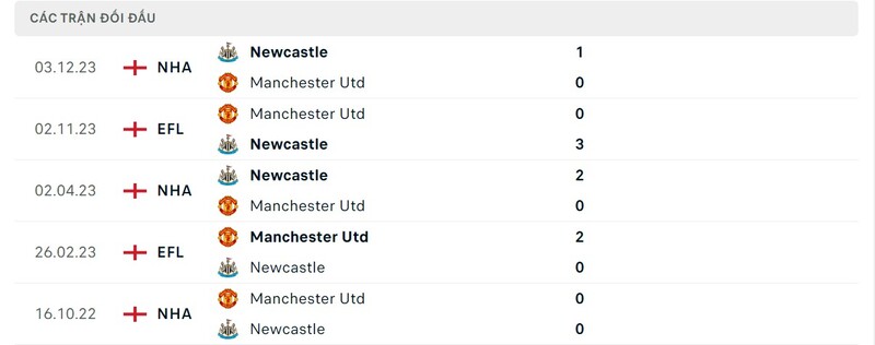 Lịch sử chạm trán Manchester United vs Newcastle United
